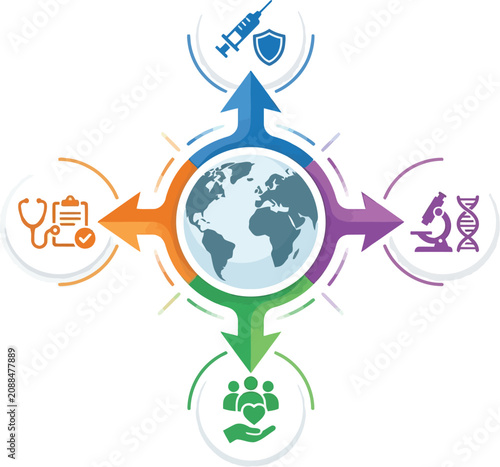 Globe connected to four distinct medical domains through radiating arrows illustrates the integration of global health services and professional care.