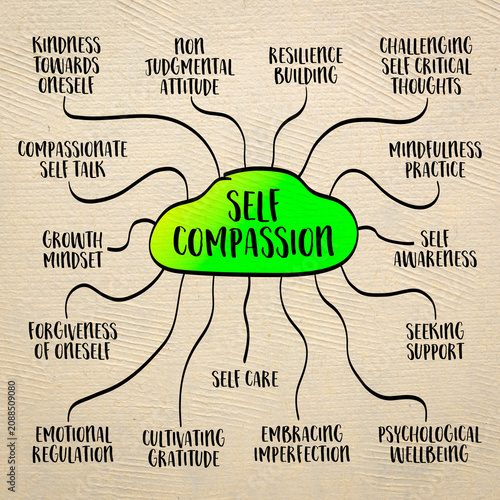 Принти на полотні self compassion concept, treating oneself with kindness, understanding, and empa