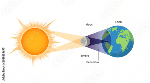 Photos Solar Eclipse Geometry with Umbra and Penumbra Shadows Diagram