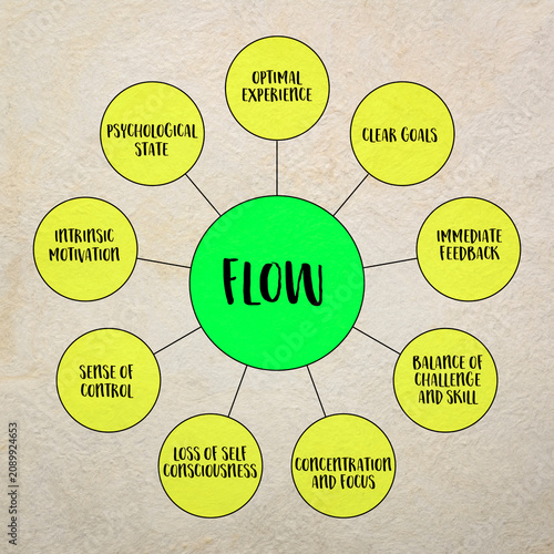 Принти на полотні flow - state of optimal experience where individuals are fully immersed in a tas