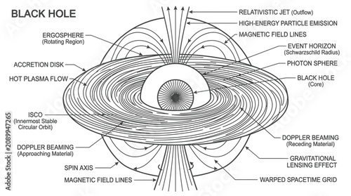 Black Hole Anatomy Diagram: Accretion Disk, Jets, Event Horizon, Spacetime