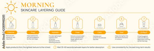 Foto Morning Skincare Layering Guide Infographic