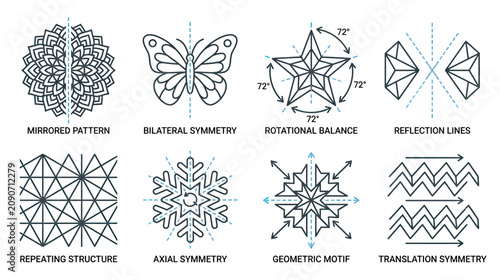 Foto Geometric Symmetry Examples: Mandala, Butterfly, Star, Snowflake, Pattern