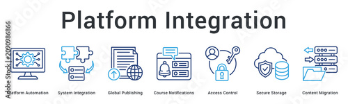 Bild auf Leinwand Platform integration banner web icon automates workflows with global publishing and secure access control migration