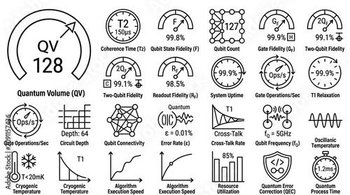 Quantum computing performance metrics icons set showing quantum volume coherence time qubit count gate fidelity readout fidelity and cryogenic temperature measurements.