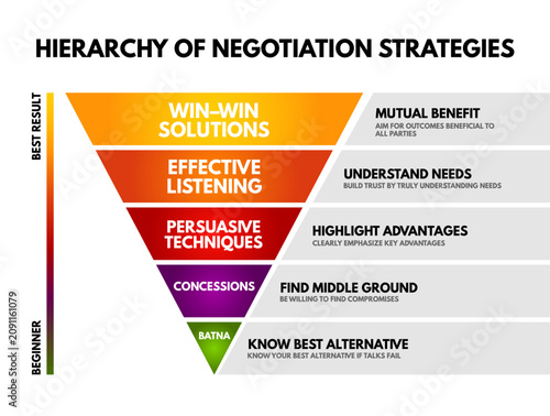 Obraz na plátně HIERARCHY OF NEGOTIATION STRATEGIES pyramid framework detailing win-win solutions, effective listening, persuasive techniques, concessions, and batna for corporate business communication success