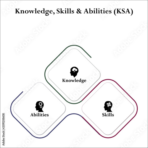 Knowledge, skills and abilities (KSA). Infographic template with icons and description placeholder