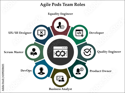 Eight Agile pods team roles. Infographic template with icons and description placeholder