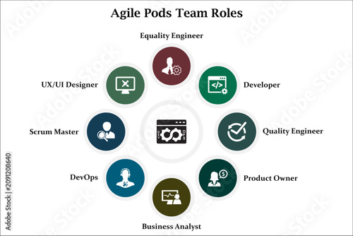 Eight Agile pods team roles. Infographic template with icons and description placeholder