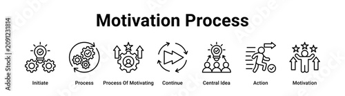 Photos Motivation Process web banner icon vector illustration concept for business with icon of Initiate, Process, Process Of Motivating, Continue, Central Idea, Action,