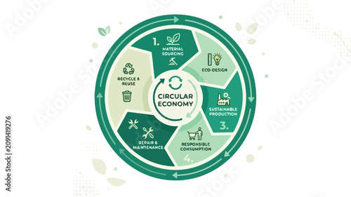 Circular Economy Business Model Diagram Vector Illustration Sustainable