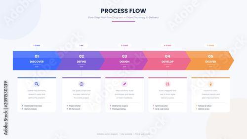 Five-step process flow diagram with chevron arrows, step icons, duration labels, and deliverable cards from discovery to delivery. Editable vector infographic for business presentations, pitch decks