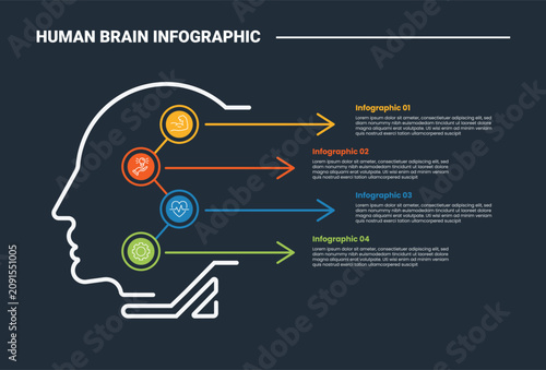 Human Brain anatomy infographic process diagram with side view head with circle and arrow pointer right direction with dark background bright outline style 4 points