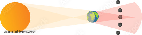 Photography A vector educational illustration demonstrating the celestial alignment of the Sun, Earth, and Moon to explain the phenomena of solar and lunar eclipses