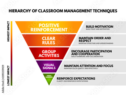 Obraz na płótnie Hierarchy of classroom management techniques positive reinforcement clear rules