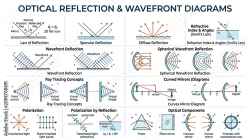 Cuadro en lienzo Optical Reflection and Wavefront Diagrams: Physics Education Chart