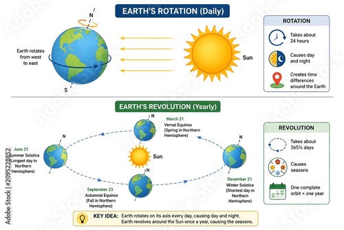 Earth's Rotation and Revolution Educational Diagram Comparing Daily Spin and Yearly Orbit
