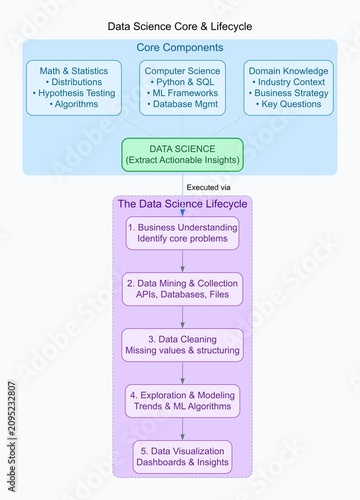 Data Science Core Components and Lifecycle Diagram