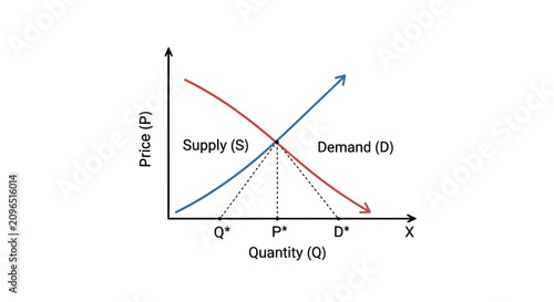 Photos A clear economic graph illustrating the fundamental principles of supply and demand, showing their intersection to determine equilibrium price and quantity in a market