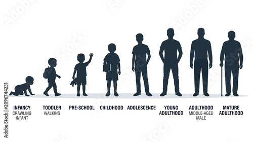 Foto Human Life Cycle Stages: Infancy to Old Age Silhouette Progression