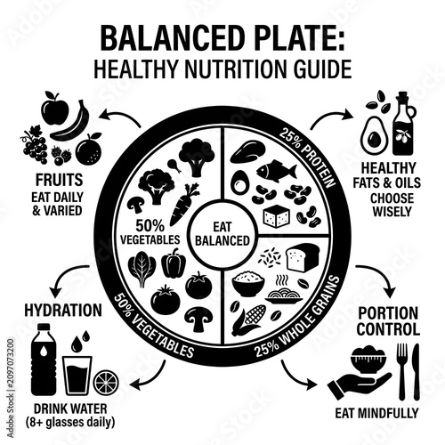Balanced plate healthy nutrition guide infographic