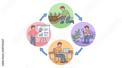 Project Lifecycle Infographic featuring four stages of growth, research, study, and presentation connected by arrows ideal for educational materials and business process blogs.