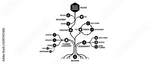 Agile Project Management Flowchart Tree