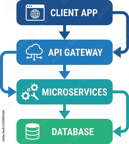 Software architecture workflow displays the path from client applications to databases.