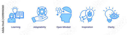 Fotografie Adaptive Learning icon set featuring learning,adaptability and inspiration concepts for expanding knowledge and embracing change