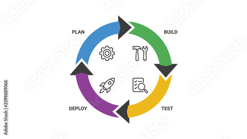 Fotografie Software development lifecycle infographic, circular devops process diagram with