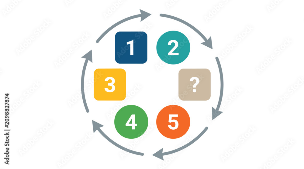 Obraz premium Circular process flow diagram with numbered steps and question mark flat vector illustration for business presentation branding
