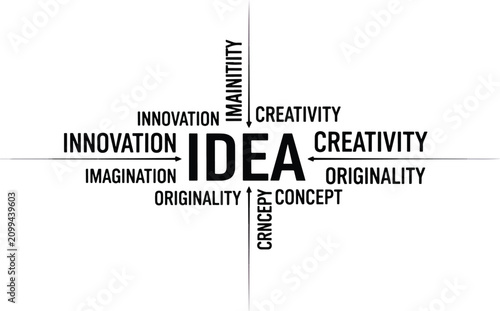 Quadro su tela Central word idea surrounded by related concepts like innovation creativity imagination originality concept
