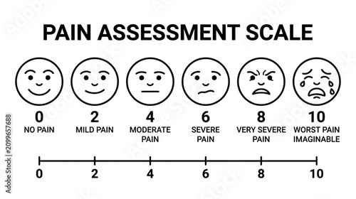 Fotografía Pain Assessment Scale with Facial Expressions and Numerical Ratings