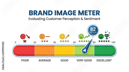 A brand image meter gauge shows a very good customer perception rating.