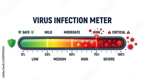 Virus infection meter gauge shows severe risk with high virus particles