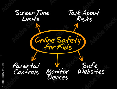 ONLINE SAFETY FOR KIDS mind map flow chart outlining screen time limits, talking about risks, setting parental controls, monitoring devices, and using safe websites for child protection.