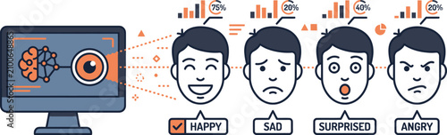 Emotional analysis by facial recognition technology on computer screen showing happy sad surprised angry faces