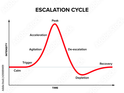 Escalation cycle, psychological model of progression of emotional arousal, crisis, or conflict over time. Stages: calm, trigger, agitation, acceleration, peak, de-escalation, depletion, and recovery.
