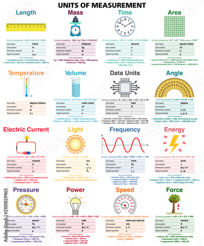 Units of measurement infographic chart. SI units, dimension symbols and conversion formulas table for physics, chemistry and math. Vector illustration