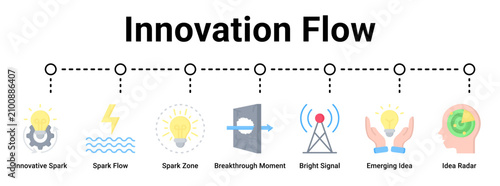 Bild auf Leinwand Innovation Flow web banner icon vector illustration concept for business with icon of Innovative Spark, Spark Flow, Spark Zone, Breakthrough Moment, Bright Signal, Emerging Idea