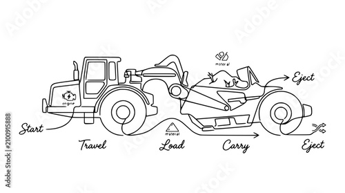 Tableau sur toile Earthmover scraper diagram: travel, load, carry, eject process