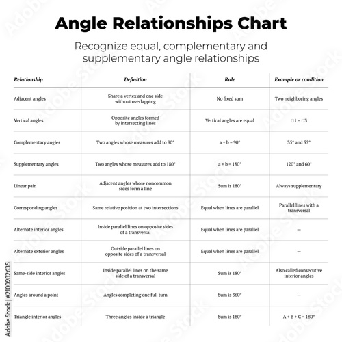 Foto Angle Relationships Chart Infographic