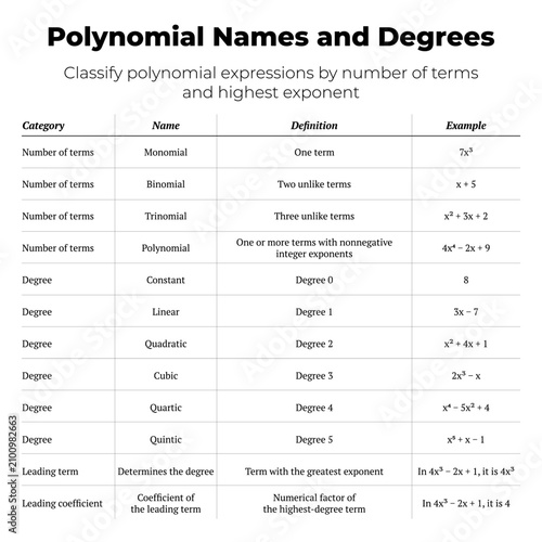 Vászonkép Polynomial Names and Degrees Chart