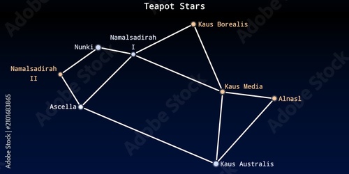 Canvastavla The Teapot Stars Asterism in the Night Sky Illustration (Nunki, Namalsadirah I,