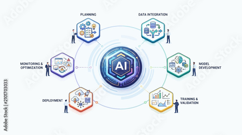 A diagram illustrating the artificial intelligence workflow, featuring planning, data integration, model development, training and validation, deployment, and monitoring & optimization.