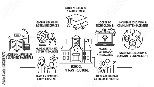 Educational ecosystem infographic showing school infrastructure and learning components.