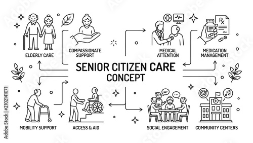 Senior citizen care concept infographic with line art icons.