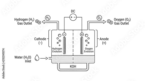 Scientific diagram of an alkaline water electrolysis cell for hydrogen production.
