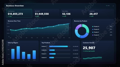 Business overview dashboard with revenue profit sales charts and KPI metrics on dark screen