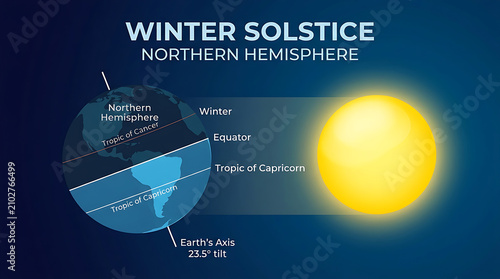 Educational astronomy diagram illustrating Earth's twenty-three point five degree axis tilt during the Northern Hemisphere winter solstice.